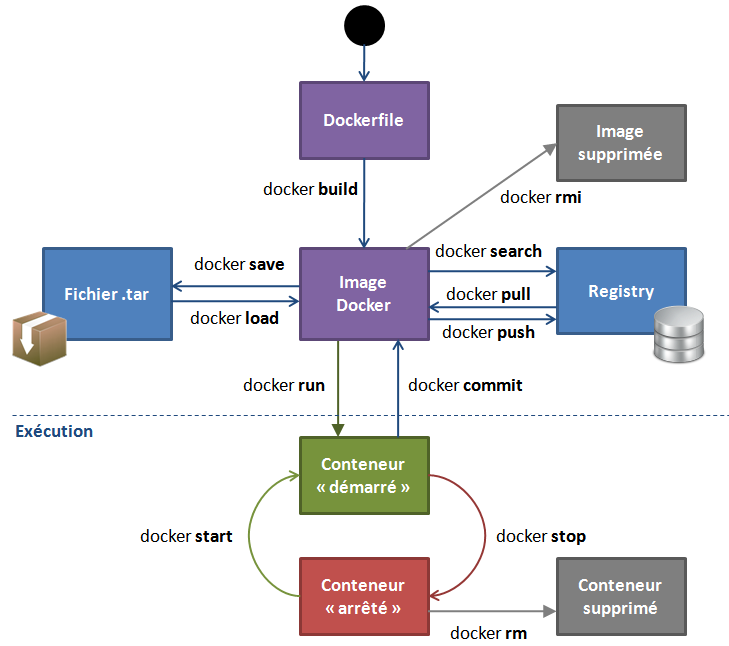 Cycle de vie Docker