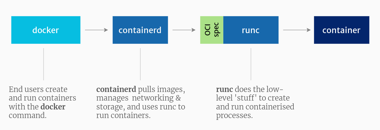 Docker Engine / Containerd / Runc