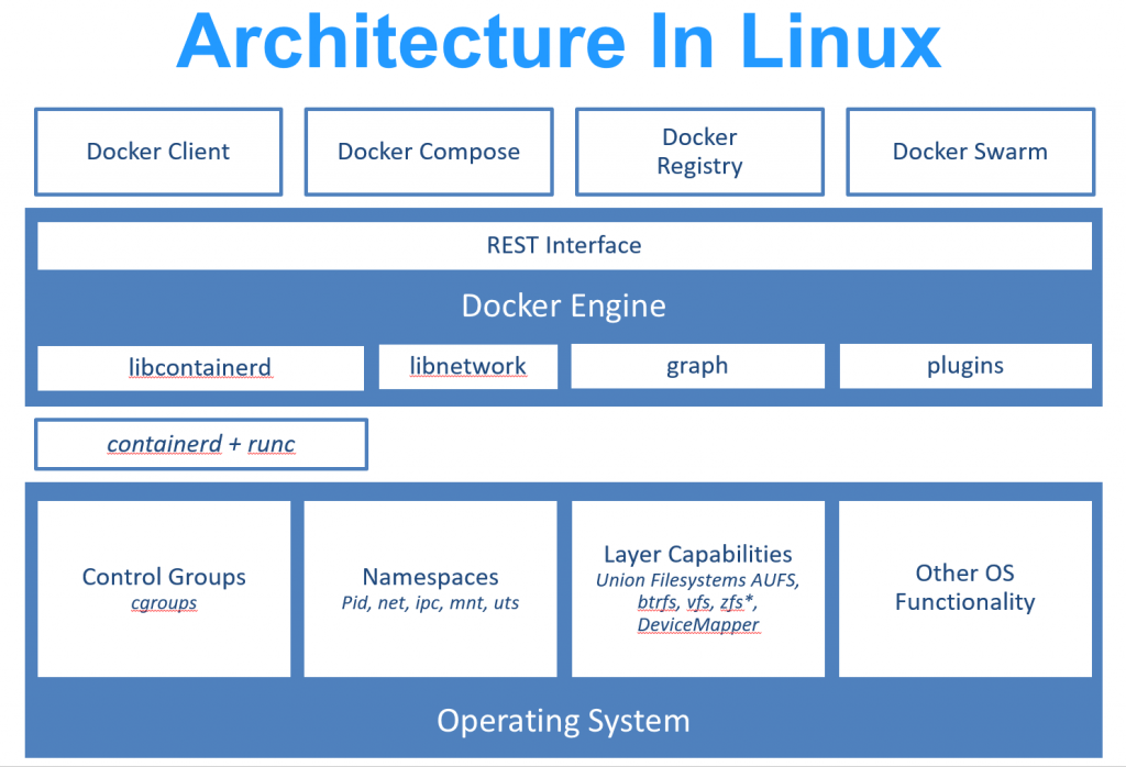 Docker on Linux