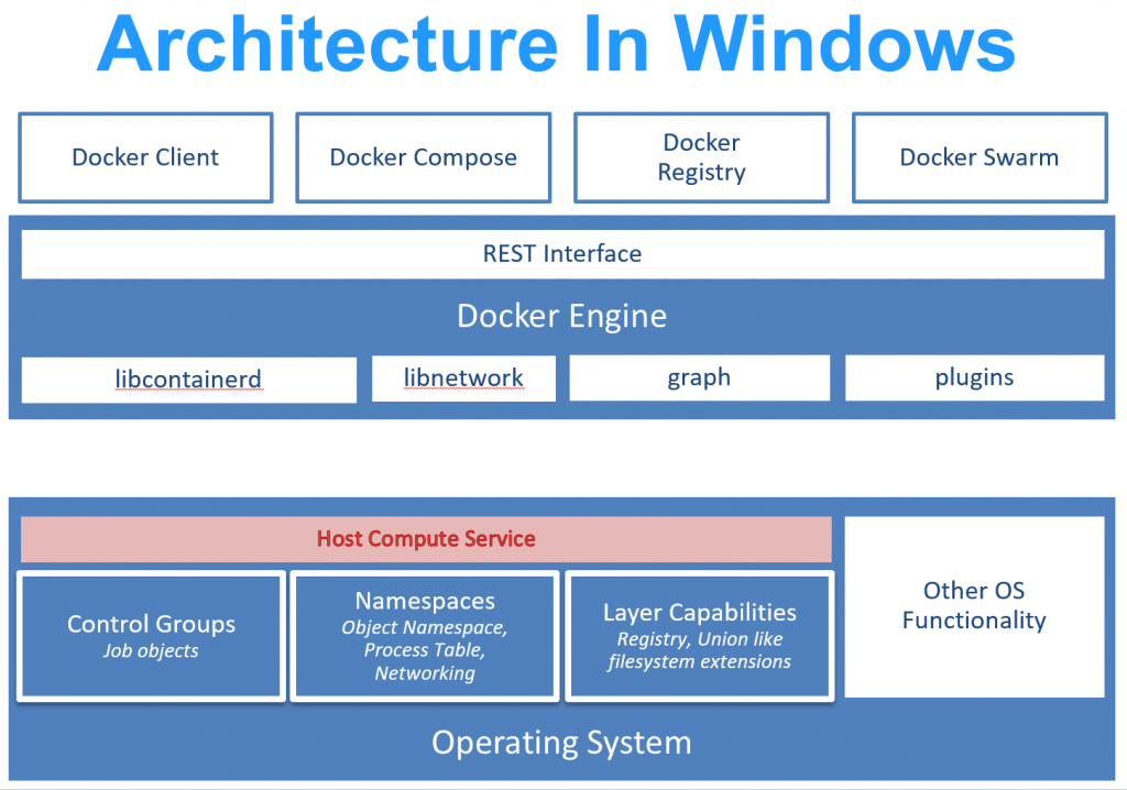 Docker on Windows