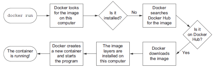 Docker run workflow