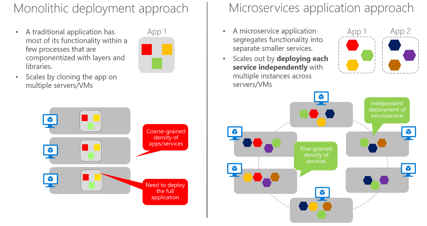 Architecture microservices