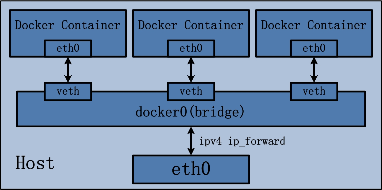 Docker Network