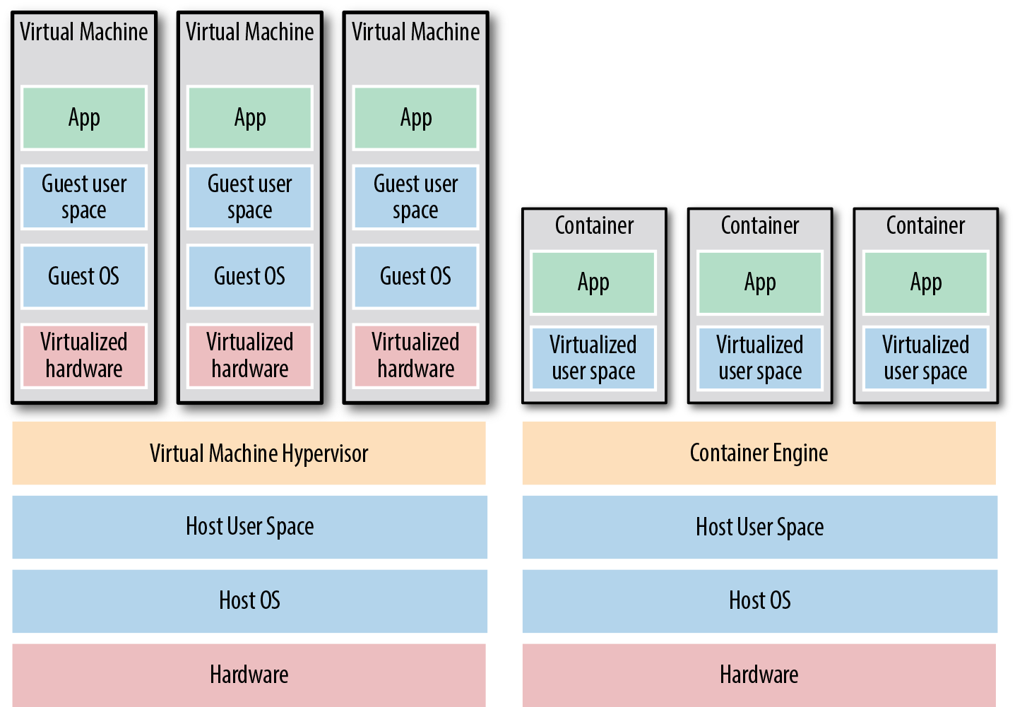 conteneurs / vms