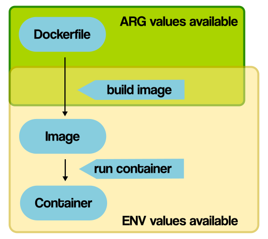 ARG vs ENV