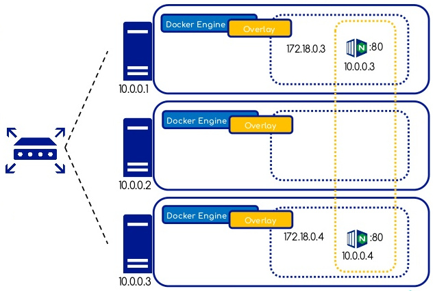 Réseau Overlay