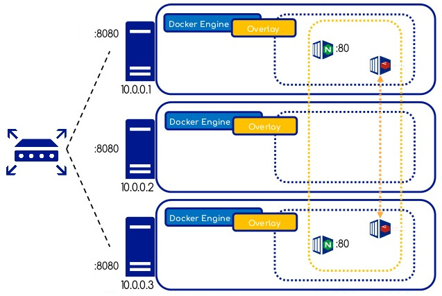 Réseau Overlay