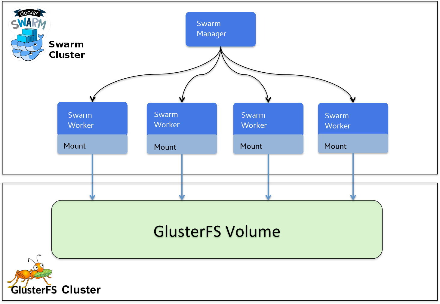 GlusterFS