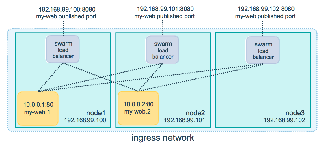 Réseau Ingress