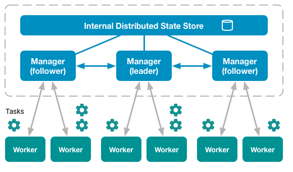 Schema Docker Swarm