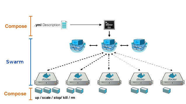 Schema Docker Swarm