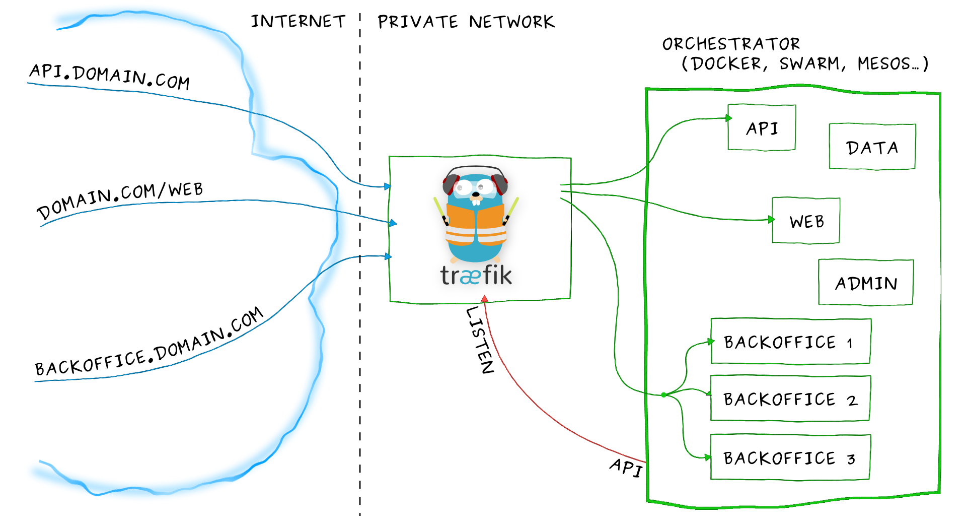 Schema Traefik