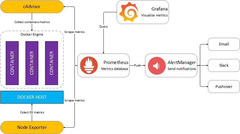 Stack Monitoring