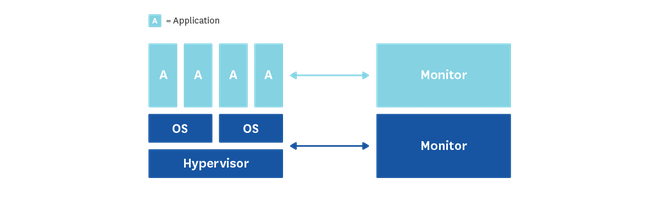 Stack Monitoring