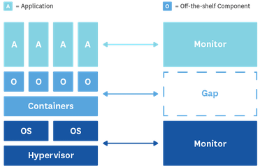 Stack Monitoring