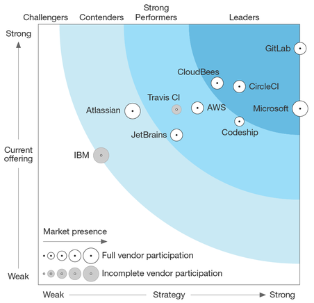 Forrester has evaluated GitLab as a Leader in Continuous Integration