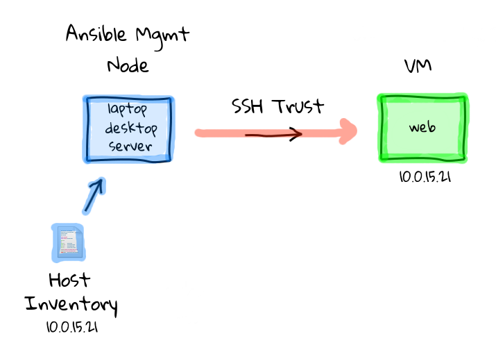 Schéma connexion avec Ansible