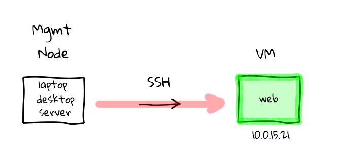 Schéma connexion sans Ansible