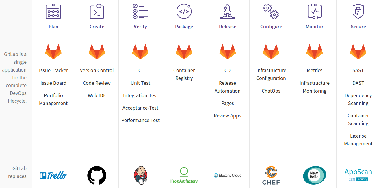 Cycle de vie DevOps avec Gitlab