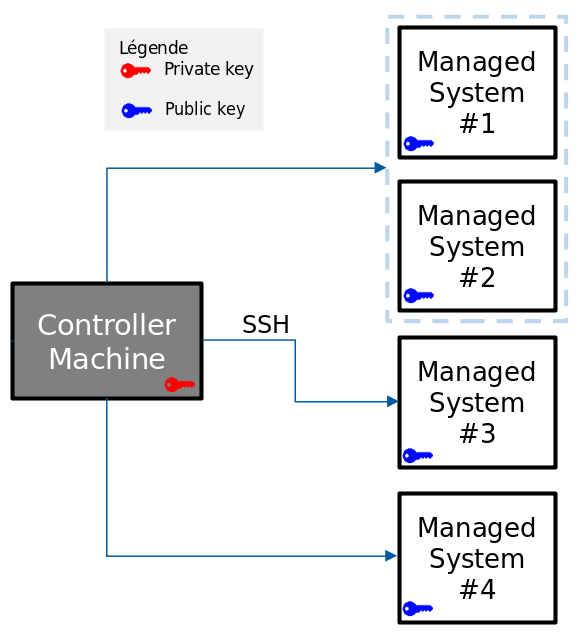 Schéma connexion ssh